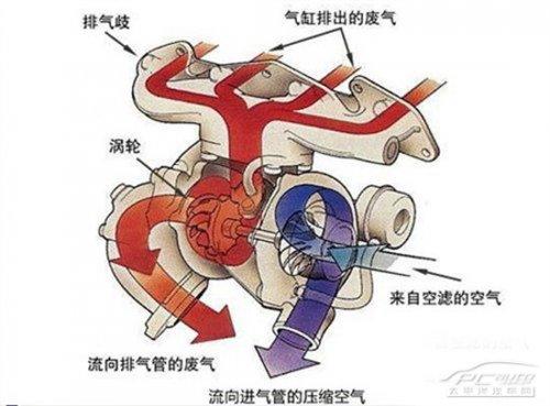 怎樣利用渦輪增壓技術(shù)來調(diào)教發(fā)動(dòng)機(jī)