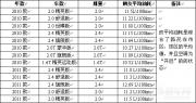 君威各款車油耗統(tǒng)計(jì)及改裝龍鼎大燈