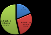 2010汽車改裝消費趨勢調查